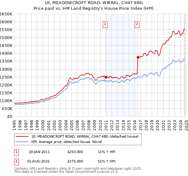 10, MEADOWCROFT ROAD, WIRRAL, CH47 6BG: Price paid vs HM Land Registry's House Price Index