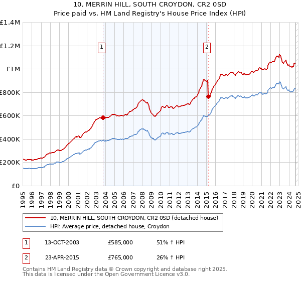 10, MERRIN HILL, SOUTH CROYDON, CR2 0SD: Price paid vs HM Land Registry's House Price Index