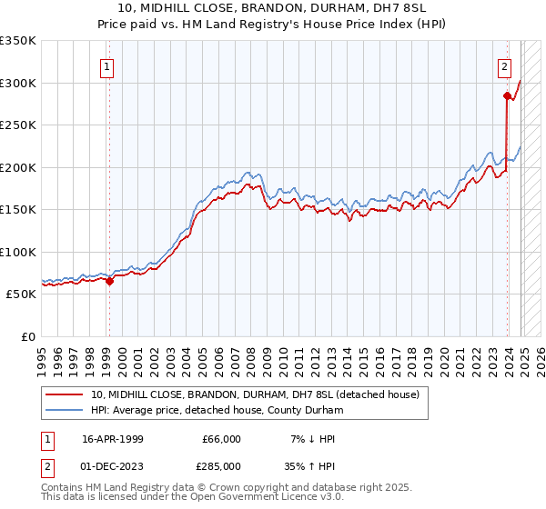 10, MIDHILL CLOSE, BRANDON, DURHAM, DH7 8SL: Price paid vs HM Land Registry's House Price Index