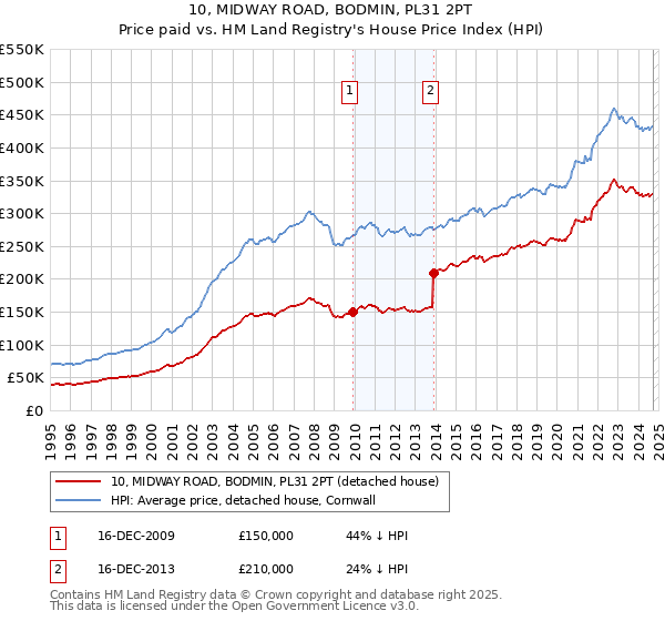 10, MIDWAY ROAD, BODMIN, PL31 2PT: Price paid vs HM Land Registry's House Price Index