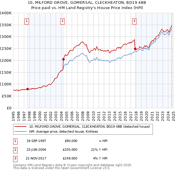 10, MILFORD GROVE, GOMERSAL, CLECKHEATON, BD19 4BB: Price paid vs HM Land Registry's House Price Index