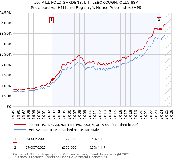 10, MILL FOLD GARDENS, LITTLEBOROUGH, OL15 8SA: Price paid vs HM Land Registry's House Price Index