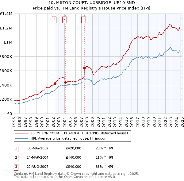 10, MILTON COURT, UXBRIDGE, UB10 8ND: Price paid vs HM Land Registry's House Price Index