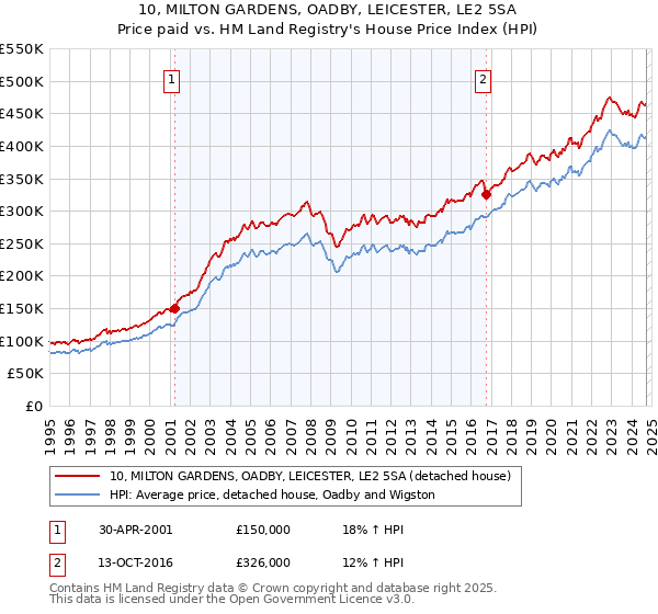 10, MILTON GARDENS, OADBY, LEICESTER, LE2 5SA: Price paid vs HM Land Registry's House Price Index