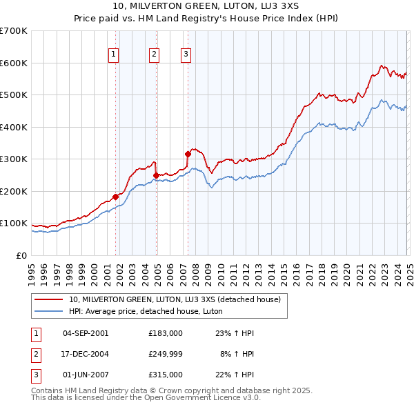 10, MILVERTON GREEN, LUTON, LU3 3XS: Price paid vs HM Land Registry's House Price Index