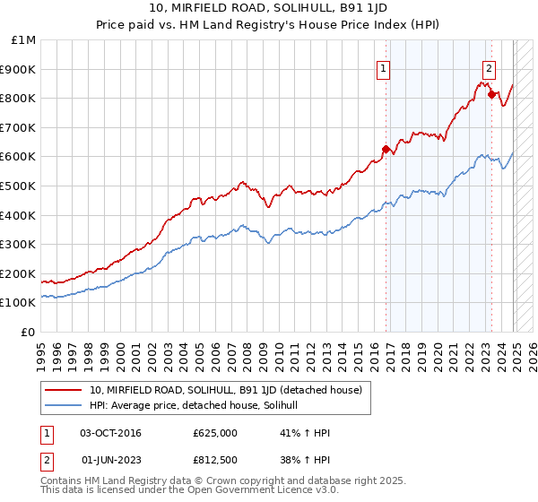 10, MIRFIELD ROAD, SOLIHULL, B91 1JD: Price paid vs HM Land Registry's House Price Index