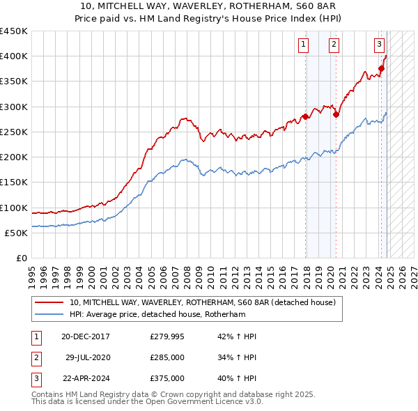 10, MITCHELL WAY, WAVERLEY, ROTHERHAM, S60 8AR: Price paid vs HM Land Registry's House Price Index