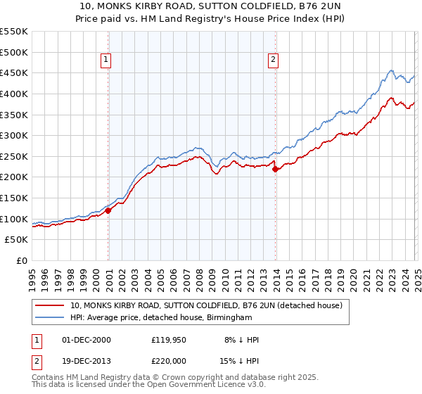 10, MONKS KIRBY ROAD, SUTTON COLDFIELD, B76 2UN: Price paid vs HM Land Registry's House Price Index