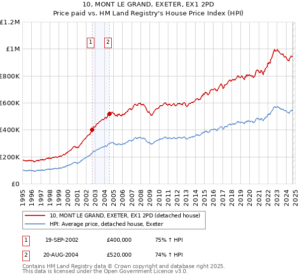 10, MONT LE GRAND, EXETER, EX1 2PD: Price paid vs HM Land Registry's House Price Index