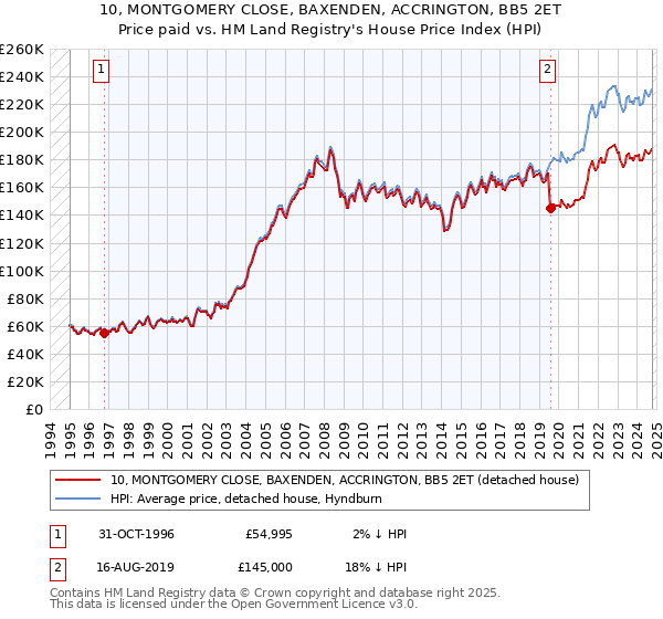 10, MONTGOMERY CLOSE, BAXENDEN, ACCRINGTON, BB5 2ET: Price paid vs HM Land Registry's House Price Index