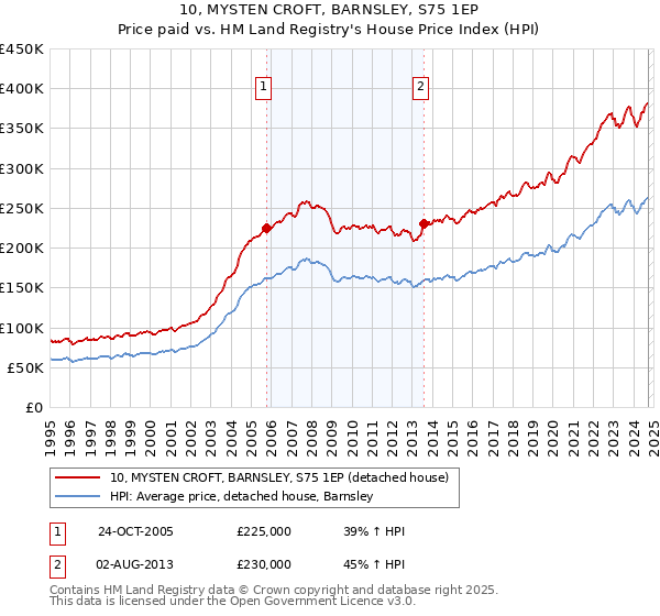 10, MYSTEN CROFT, BARNSLEY, S75 1EP: Price paid vs HM Land Registry's House Price Index