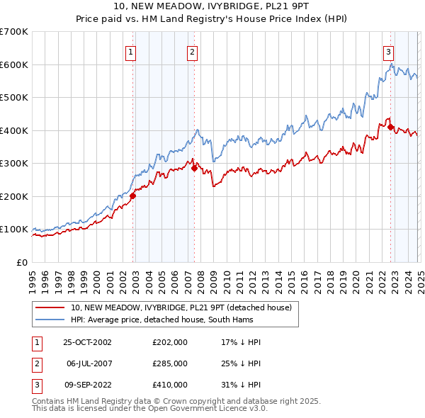 10, NEW MEADOW, IVYBRIDGE, PL21 9PT: Price paid vs HM Land Registry's House Price Index