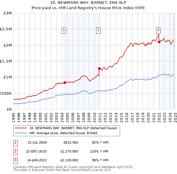 10, NEWMANS WAY, BARNET, EN4 0LP: Price paid vs HM Land Registry's House Price Index