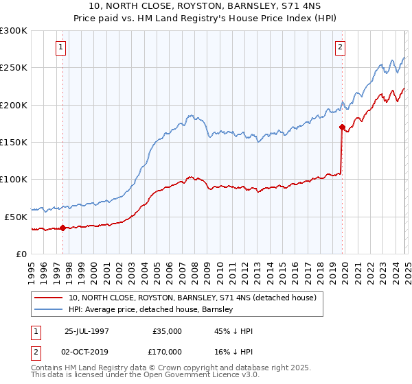 10, NORTH CLOSE, ROYSTON, BARNSLEY, S71 4NS: Price paid vs HM Land Registry's House Price Index