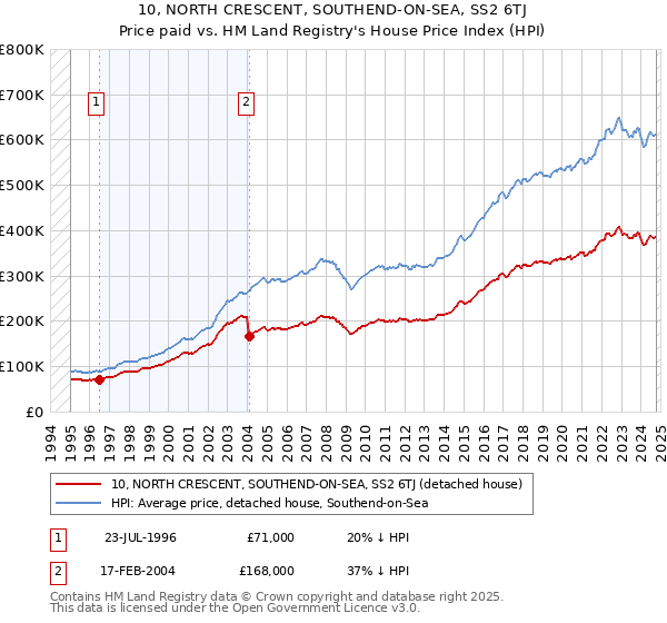 10, NORTH CRESCENT, SOUTHEND-ON-SEA, SS2 6TJ: Price paid vs HM Land Registry's House Price Index