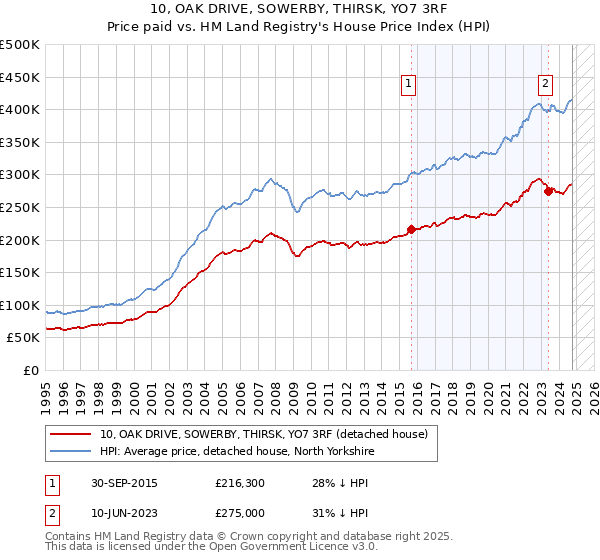 10, OAK DRIVE, SOWERBY, THIRSK, YO7 3RF: Price paid vs HM Land Registry's House Price Index