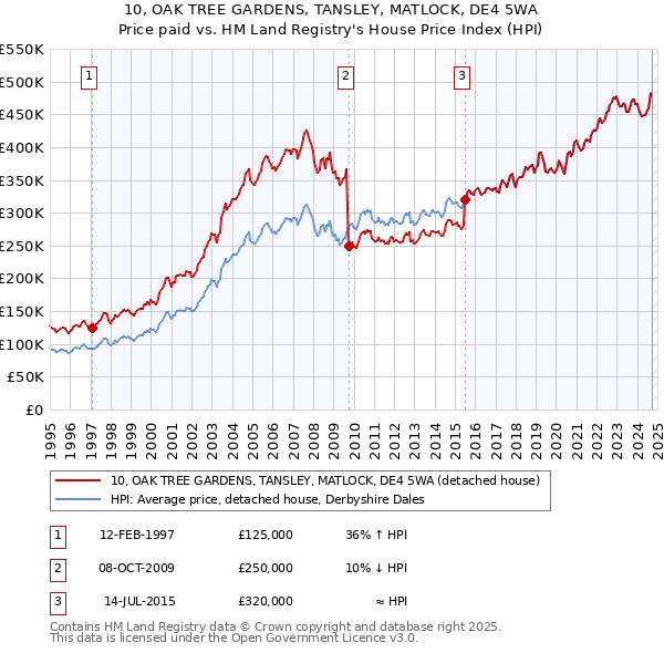 10, OAK TREE GARDENS, TANSLEY, MATLOCK, DE4 5WA: Price paid vs HM Land Registry's House Price Index