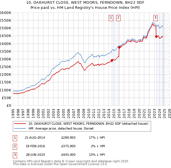 10, OAKHURST CLOSE, WEST MOORS, FERNDOWN, BH22 0DF: Price paid vs HM Land Registry's House Price Index