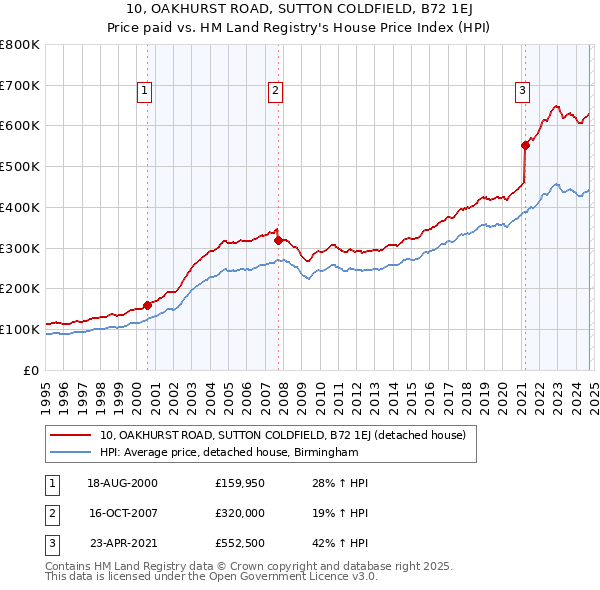 10, OAKHURST ROAD, SUTTON COLDFIELD, B72 1EJ: Price paid vs HM Land Registry's House Price Index