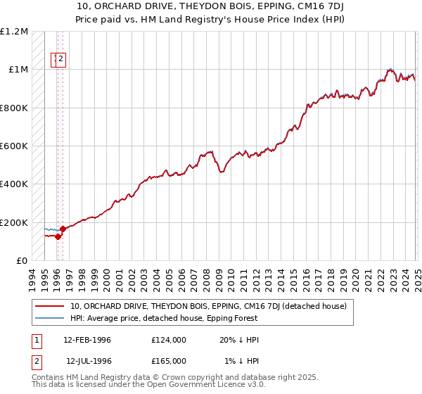 10, ORCHARD DRIVE, THEYDON BOIS, EPPING, CM16 7DJ: Price paid vs HM Land Registry's House Price Index