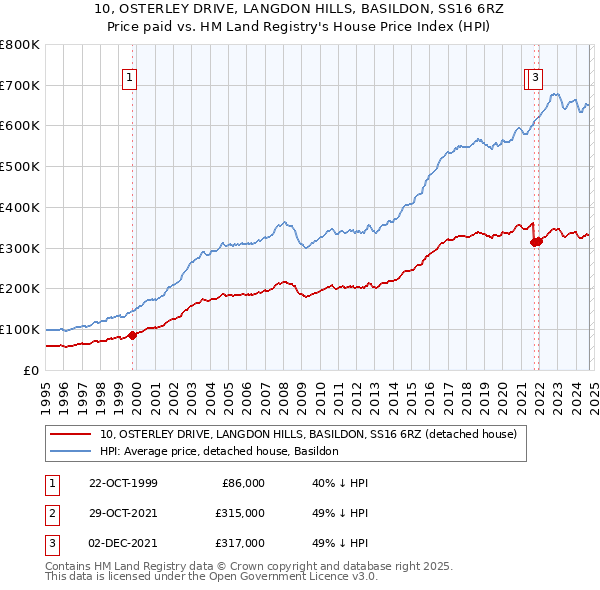 10, OSTERLEY DRIVE, LANGDON HILLS, BASILDON, SS16 6RZ: Price paid vs HM Land Registry's House Price Index