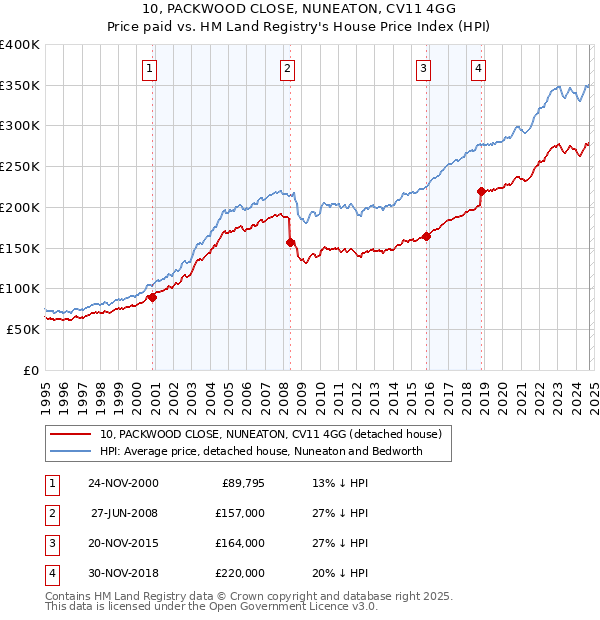 10, PACKWOOD CLOSE, NUNEATON, CV11 4GG: Price paid vs HM Land Registry's House Price Index