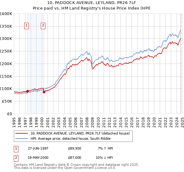 10, PADDOCK AVENUE, LEYLAND, PR26 7LF: Price paid vs HM Land Registry's House Price Index