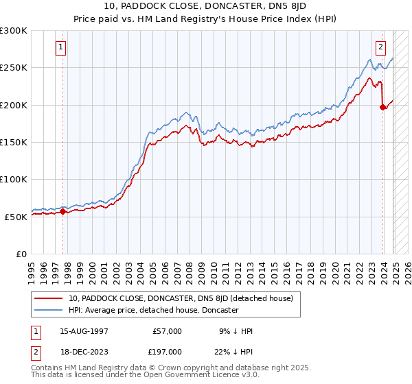 10, PADDOCK CLOSE, DONCASTER, DN5 8JD: Price paid vs HM Land Registry's House Price Index