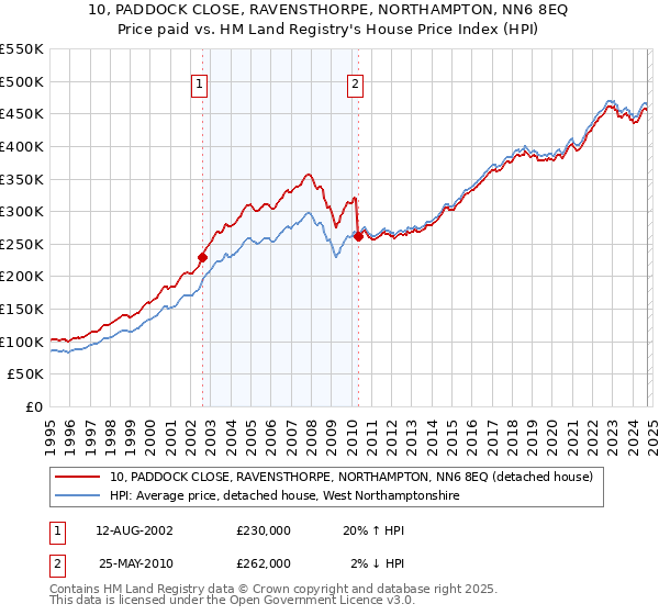 10, PADDOCK CLOSE, RAVENSTHORPE, NORTHAMPTON, NN6 8EQ: Price paid vs HM Land Registry's House Price Index