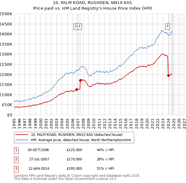 10, PALM ROAD, RUSHDEN, NN10 6AS: Price paid vs HM Land Registry's House Price Index