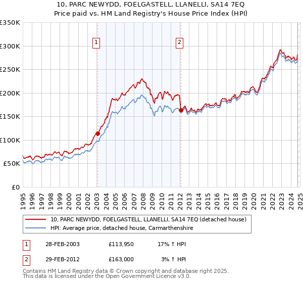 10, PARC NEWYDD, FOELGASTELL, LLANELLI, SA14 7EQ: Price paid vs HM Land Registry's House Price Index