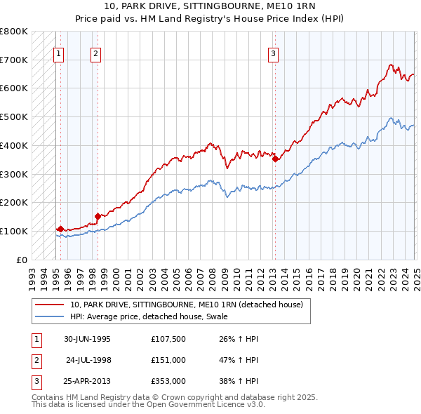 10, PARK DRIVE, SITTINGBOURNE, ME10 1RN: Price paid vs HM Land Registry's House Price Index