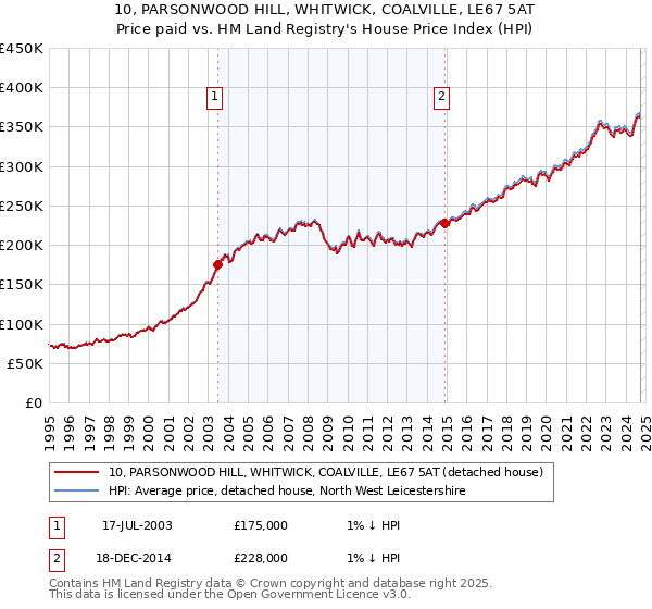 10, PARSONWOOD HILL, WHITWICK, COALVILLE, LE67 5AT: Price paid vs HM Land Registry's House Price Index