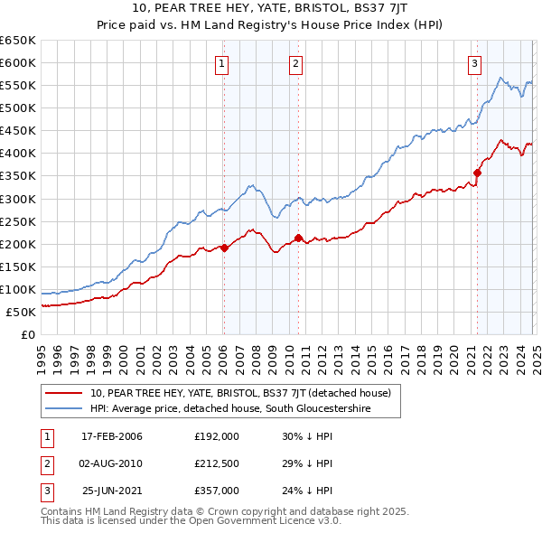 10, PEAR TREE HEY, YATE, BRISTOL, BS37 7JT: Price paid vs HM Land Registry's House Price Index