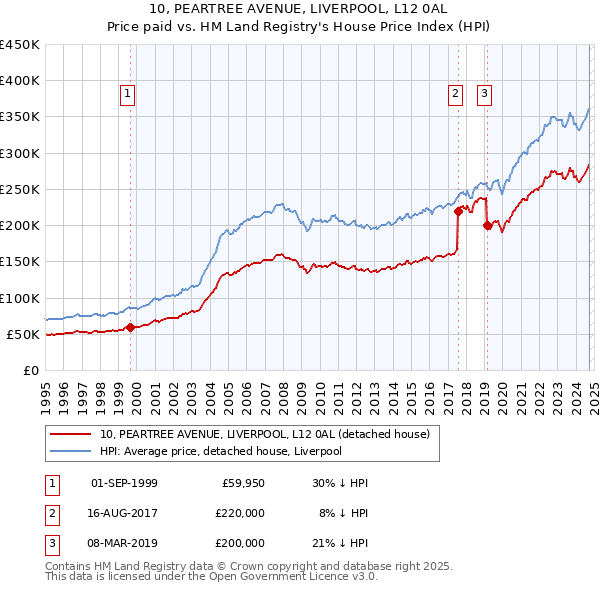 10, PEARTREE AVENUE, LIVERPOOL, L12 0AL: Price paid vs HM Land Registry's House Price Index