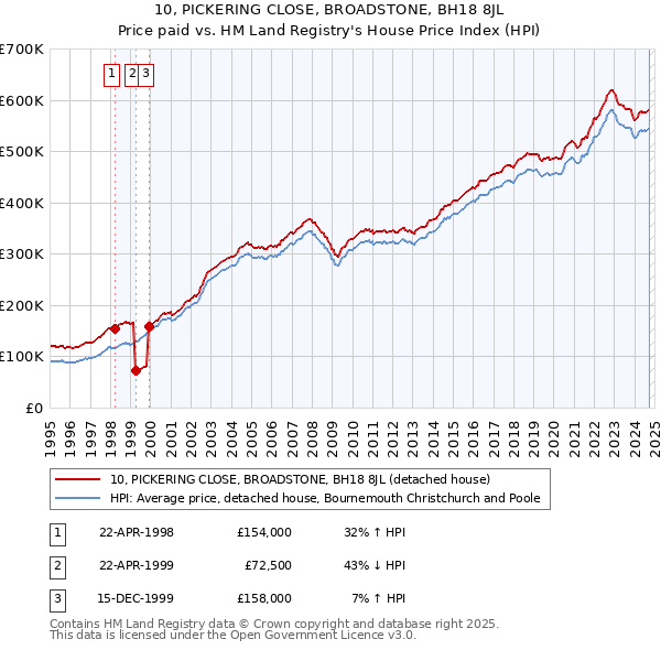 10, PICKERING CLOSE, BROADSTONE, BH18 8JL: Price paid vs HM Land Registry's House Price Index