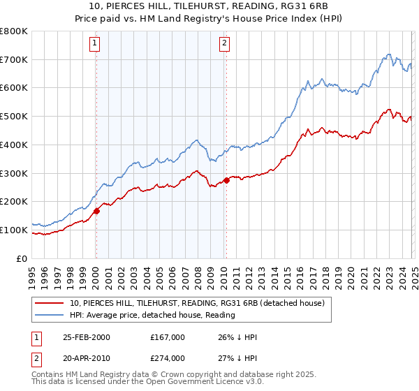 10, PIERCES HILL, TILEHURST, READING, RG31 6RB: Price paid vs HM Land Registry's House Price Index