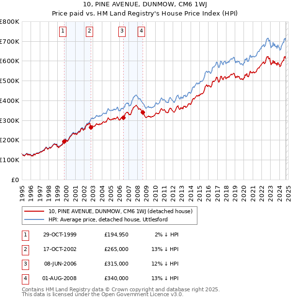 10, PINE AVENUE, DUNMOW, CM6 1WJ: Price paid vs HM Land Registry's House Price Index