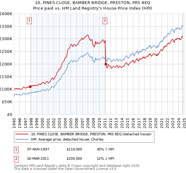 10, PINES CLOSE, BAMBER BRIDGE, PRESTON, PR5 8EQ: Price paid vs HM Land Registry's House Price Index