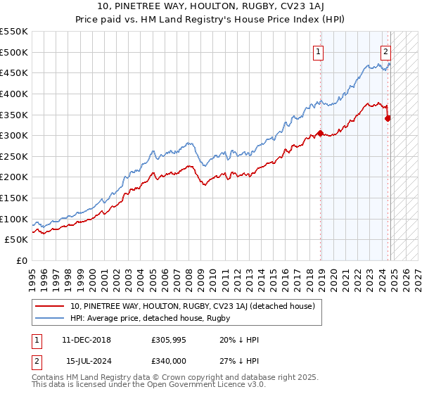 10, PINETREE WAY, HOULTON, RUGBY, CV23 1AJ: Price paid vs HM Land Registry's House Price Index