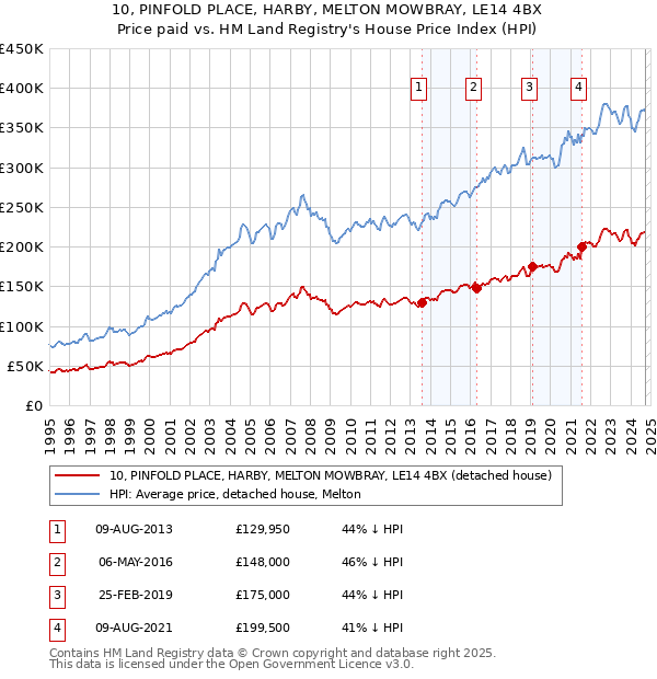 10, PINFOLD PLACE, HARBY, MELTON MOWBRAY, LE14 4BX: Price paid vs HM Land Registry's House Price Index