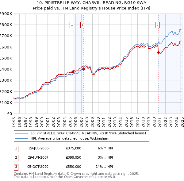 10, PIPISTRELLE WAY, CHARVIL, READING, RG10 9WA: Price paid vs HM Land Registry's House Price Index