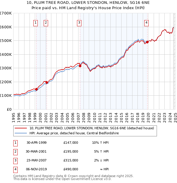 10, PLUM TREE ROAD, LOWER STONDON, HENLOW, SG16 6NE: Price paid vs HM Land Registry's House Price Index