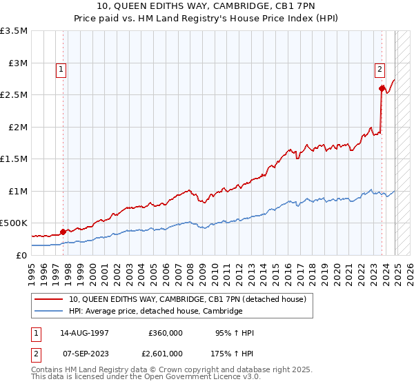 10, QUEEN EDITHS WAY, CAMBRIDGE, CB1 7PN: Price paid vs HM Land Registry's House Price Index