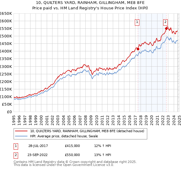 10, QUILTERS YARD, RAINHAM, GILLINGHAM, ME8 8FE: Price paid vs HM Land Registry's House Price Index