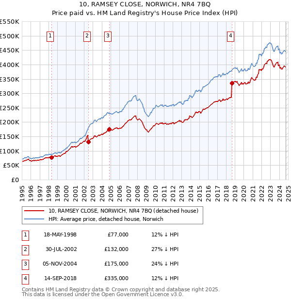 10, RAMSEY CLOSE, NORWICH, NR4 7BQ: Price paid vs HM Land Registry's House Price Index