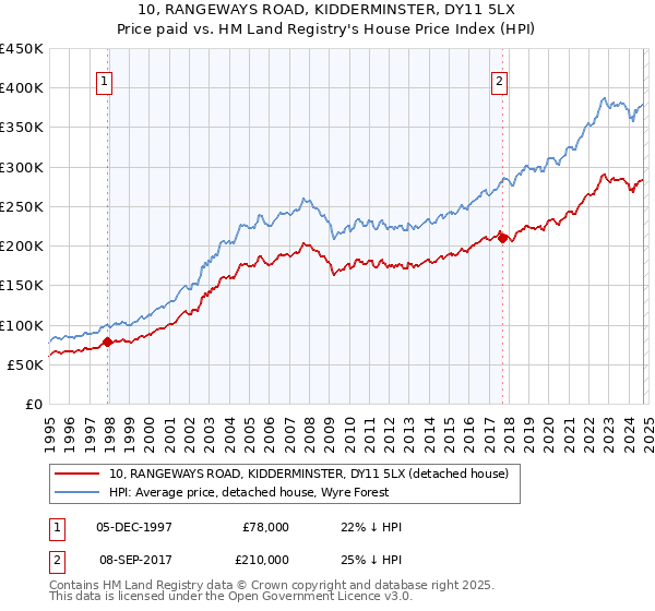 10, RANGEWAYS ROAD, KIDDERMINSTER, DY11 5LX: Price paid vs HM Land Registry's House Price Index