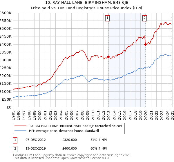 10, RAY HALL LANE, BIRMINGHAM, B43 6JE: Price paid vs HM Land Registry's House Price Index