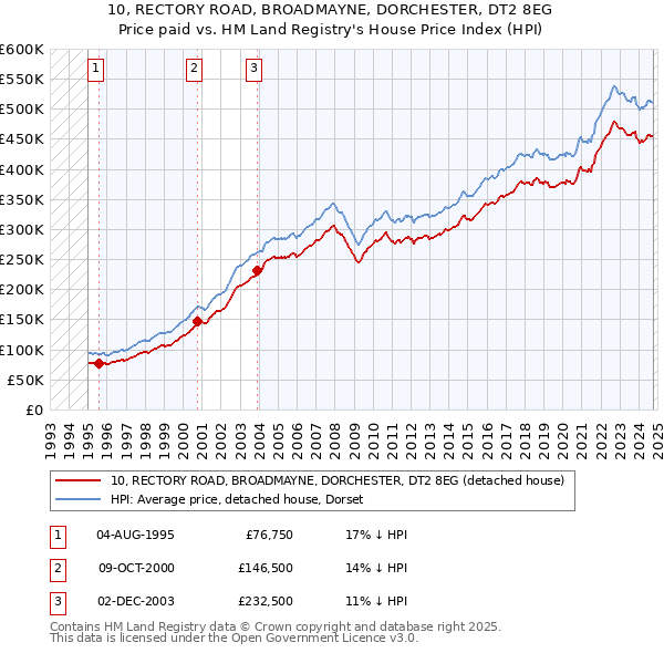 10, RECTORY ROAD, BROADMAYNE, DORCHESTER, DT2 8EG: Price paid vs HM Land Registry's House Price Index