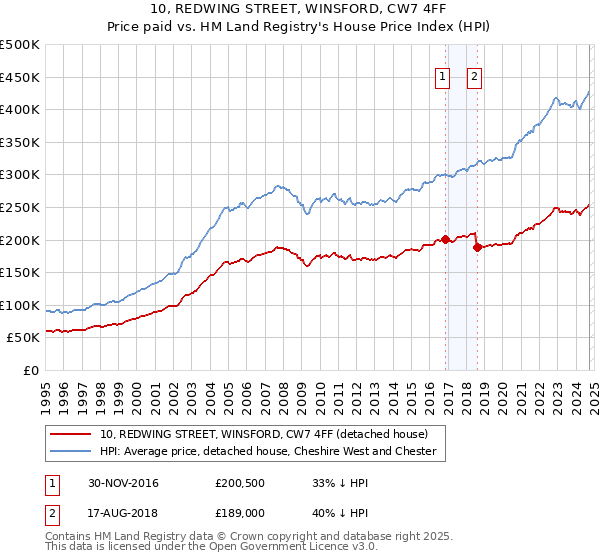 10, REDWING STREET, WINSFORD, CW7 4FF: Price paid vs HM Land Registry's House Price Index